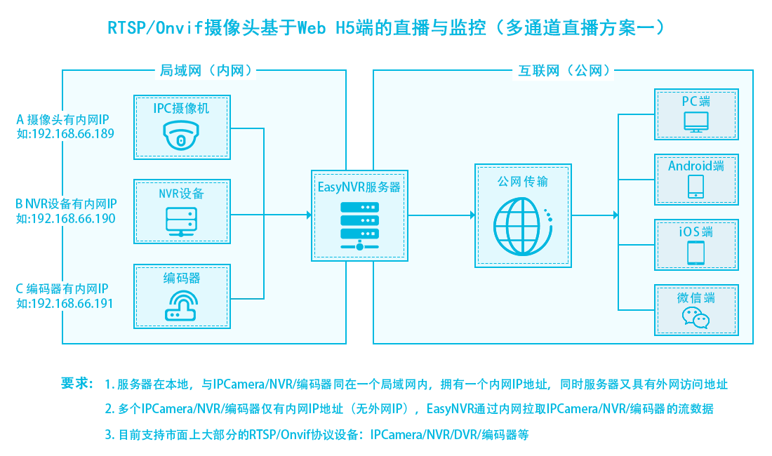 【搭建方案】视频云端协同服务平台解决户外移动电力工程、勘探作业等情况下视频监控无网无电问题EasyGBS的博客-.