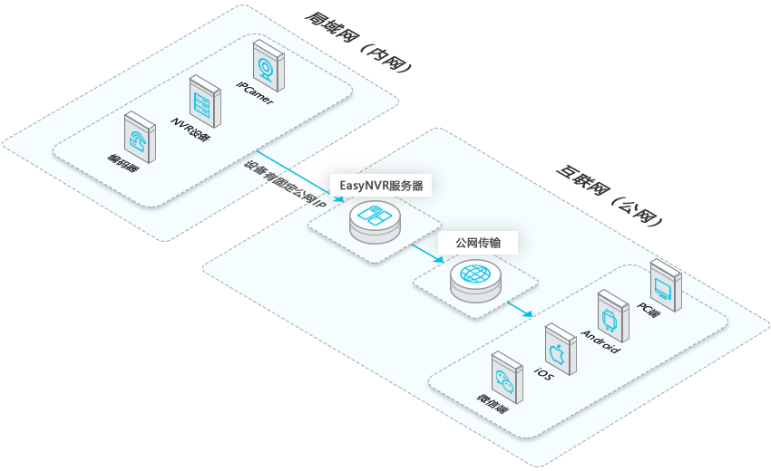 EasyNVR架构图2 2.5D.png