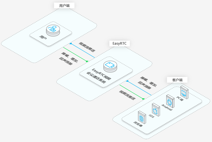视频会议系统EasyRTC常见的几种架构方式及应用场景：MCU/SFU、视频会议、应急指挥、即时通信