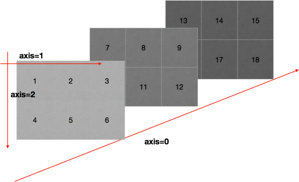 Массив осей. Трехмерный массив оси. Axis Python numpy. Организация трехмерного массива. Нампай оси массива.