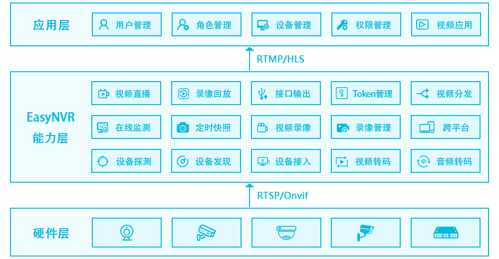 EasyNVR应用能力硬件层.png