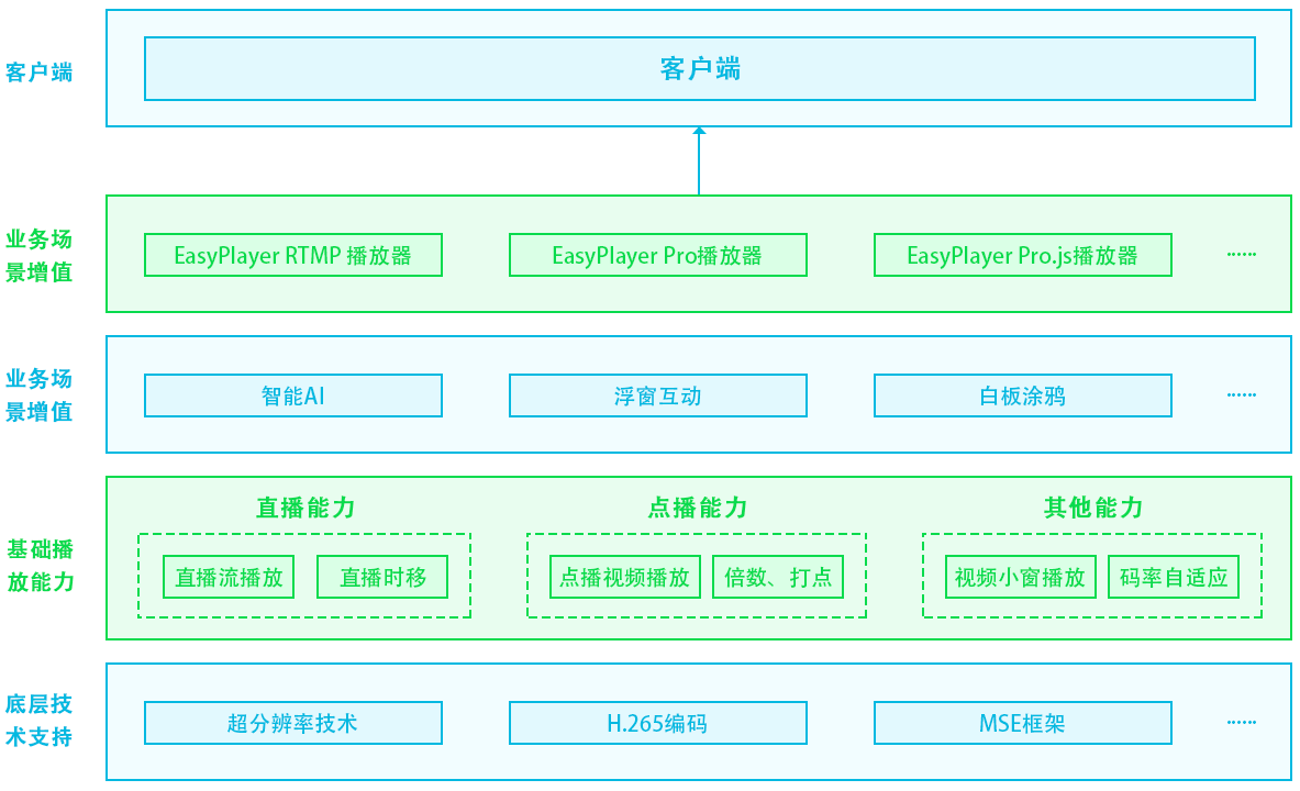 多功能流媒体播放器实现网页无插件直播之EasyPlayer.js如何实现播放完自动循环播放