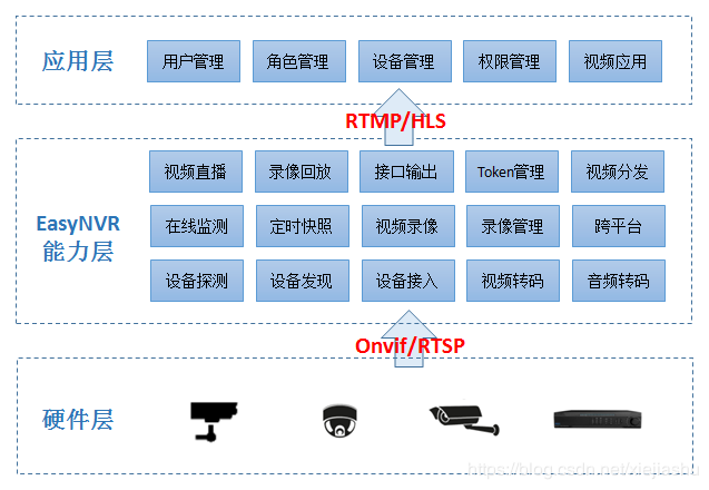 EasyNVR架构.png