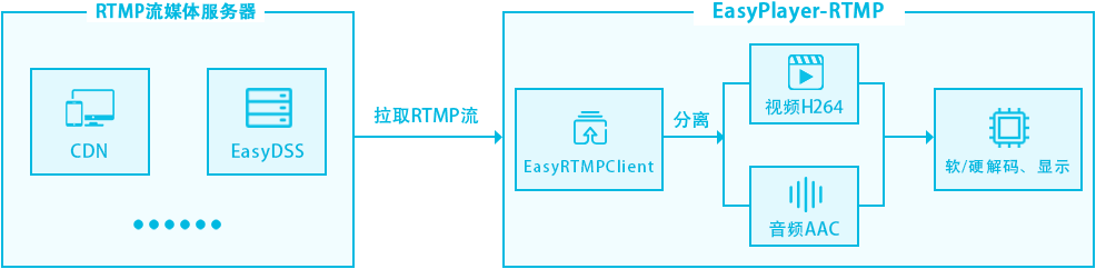 高稳定、低延时、高并发RTMP播放器流媒体音视频播放器EasyPlayer-RTMP-iOS器如何将核心代码打包成静态库