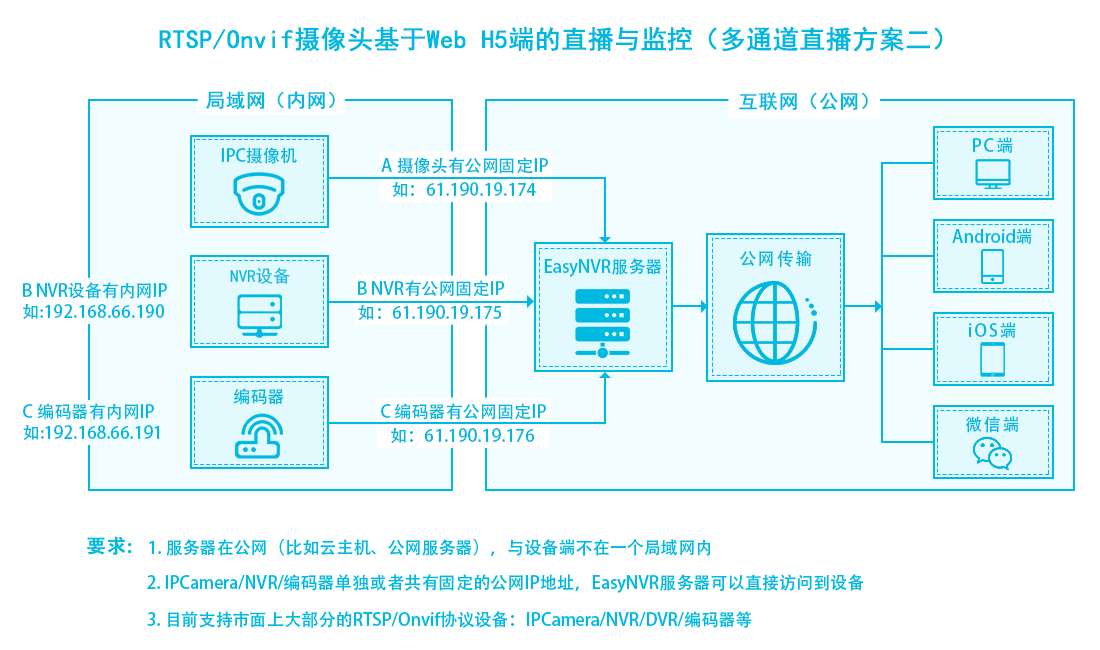 EasyNVR方案二.png