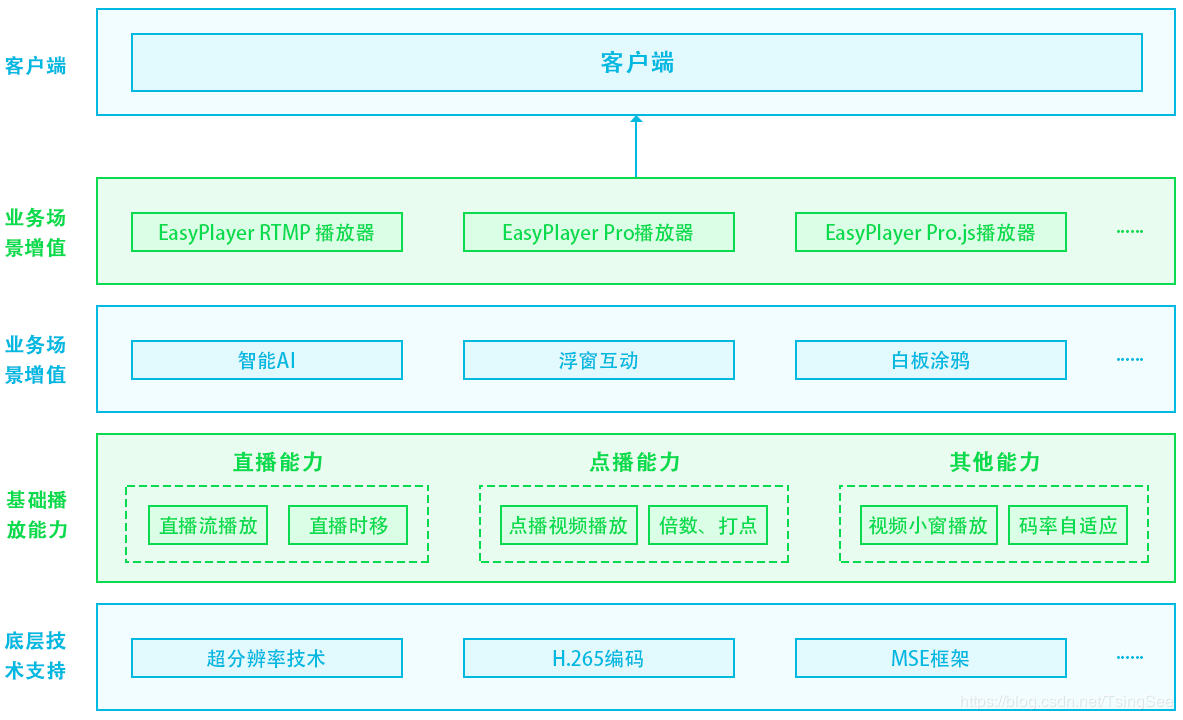 EasyPlayer.js视频流媒体播放器互联网无插件微信H5直播方案—如何实现自动播放？