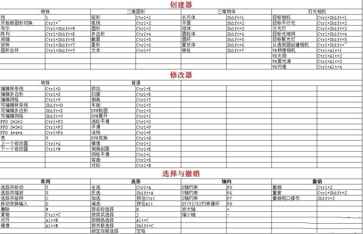 3dmax常用快捷键有哪些3dmax快捷键命令大全