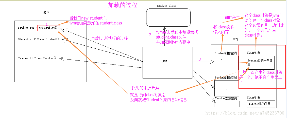 Java反射的作用与原理