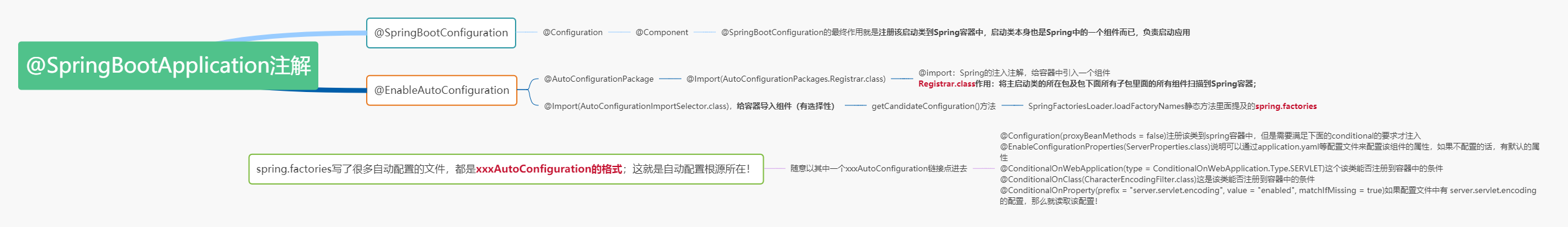 Springboot automatic configuration principle understanding one ...