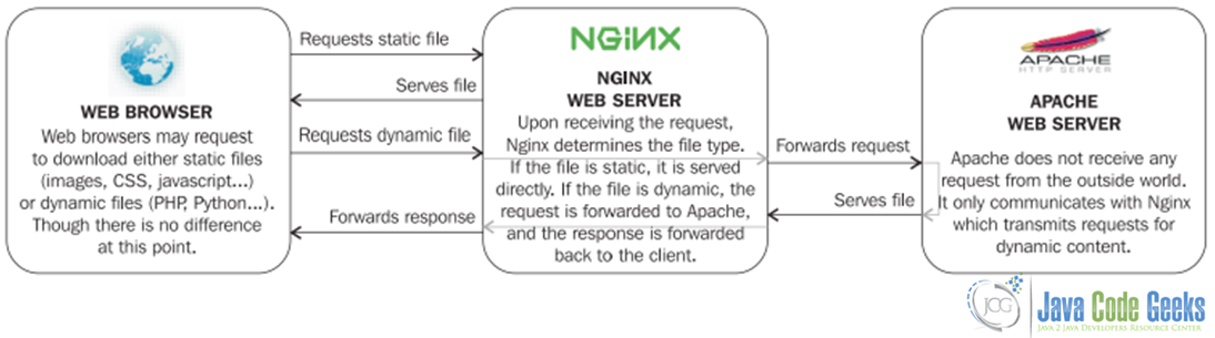 nginx_reverse_proxy