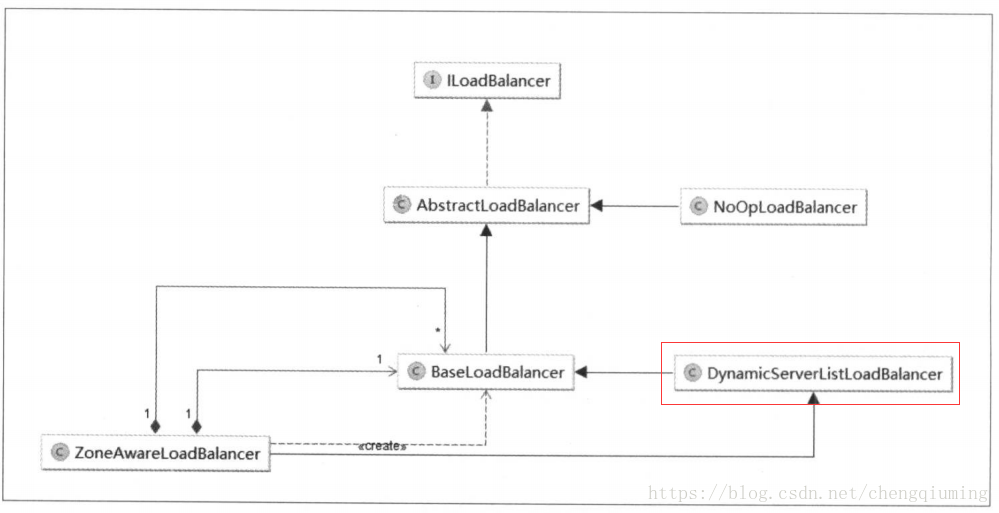 DynamicServerListLoadBalancer与其接口类的关系