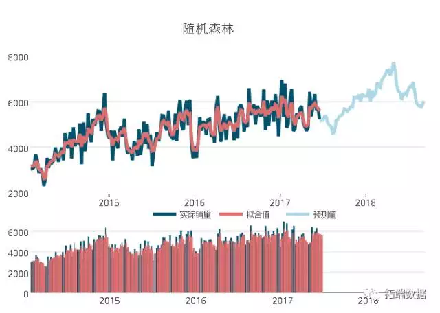 基于ARIMA、SVM、随机森林销售的时间序列预测