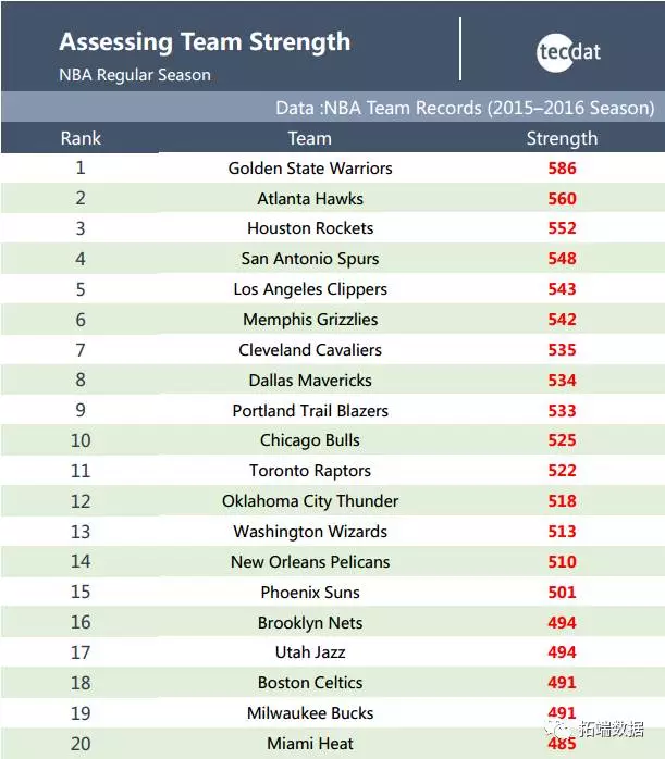 【大数据部落】NBA体育决策和数据挖掘分析