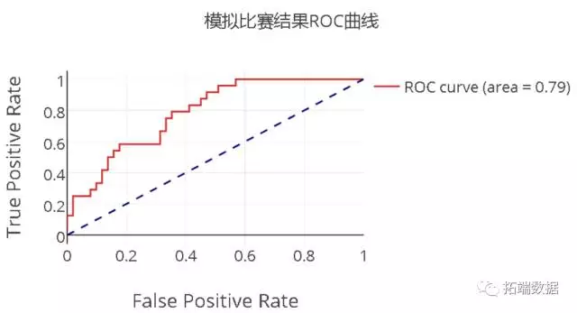 【大数据部落】NBA体育决策和数据挖掘分析