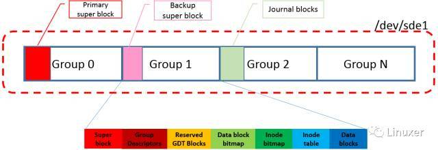 Analysis and practice of raw data in ext4 file system - Programmer Sought