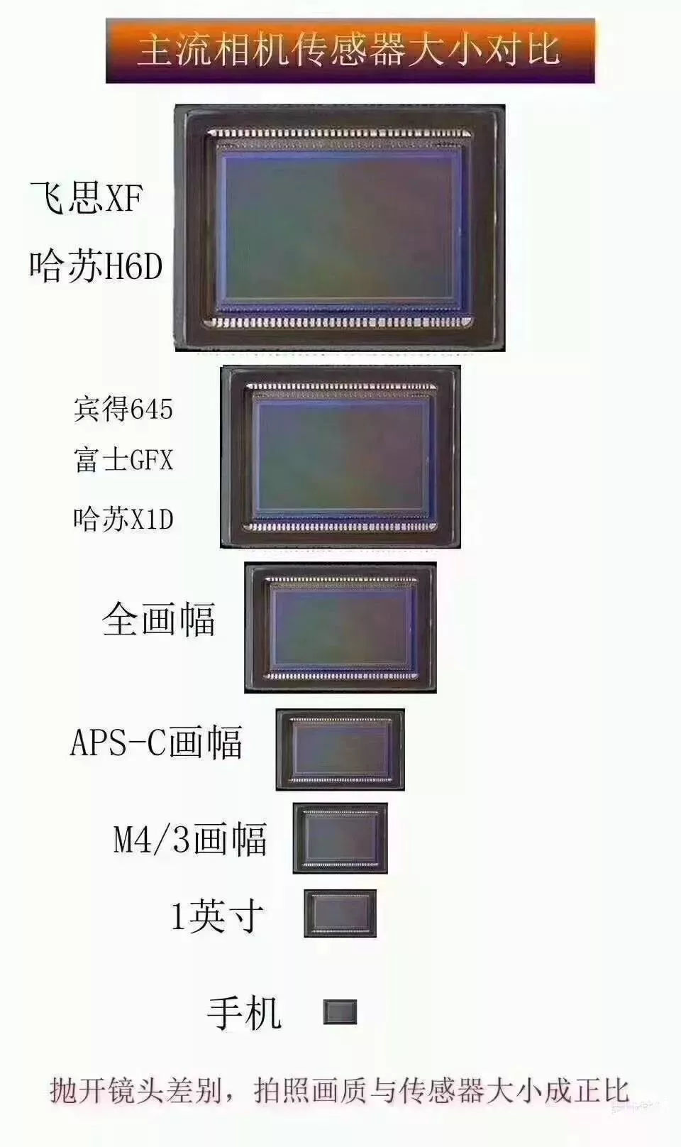 相机芯片