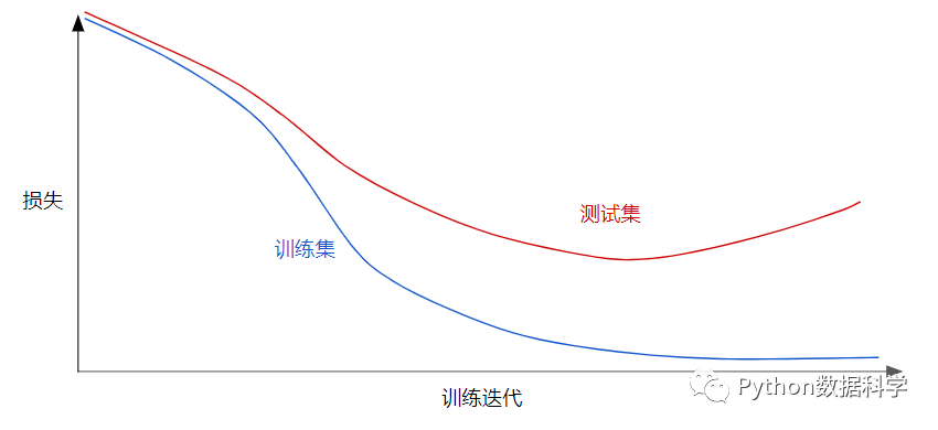 解读正则化lasso回归岭回归