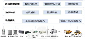 AM5728 DSP+ARM平台在工业网关、工业数据采集、边缘计算的应用网络YEYUANGEN的专栏-