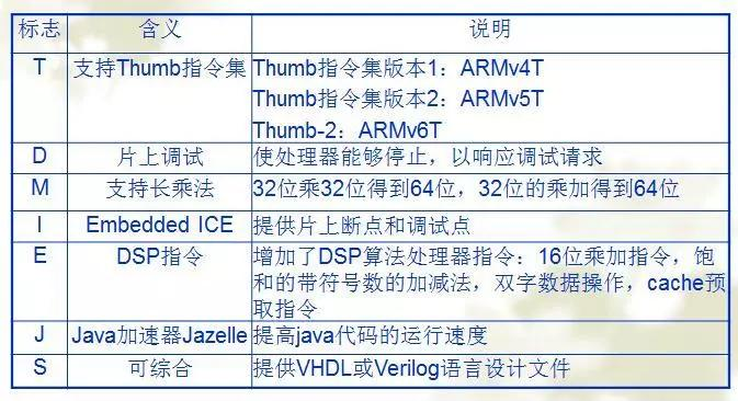 一文读懂ARM技术架构（转）