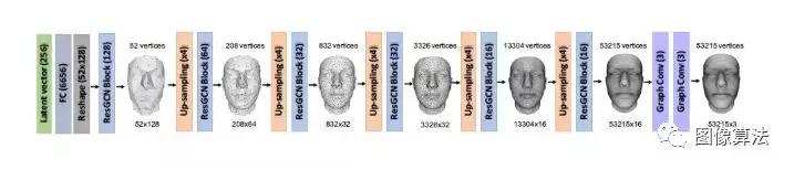 图像算法之3D人脸识别技术原理概述