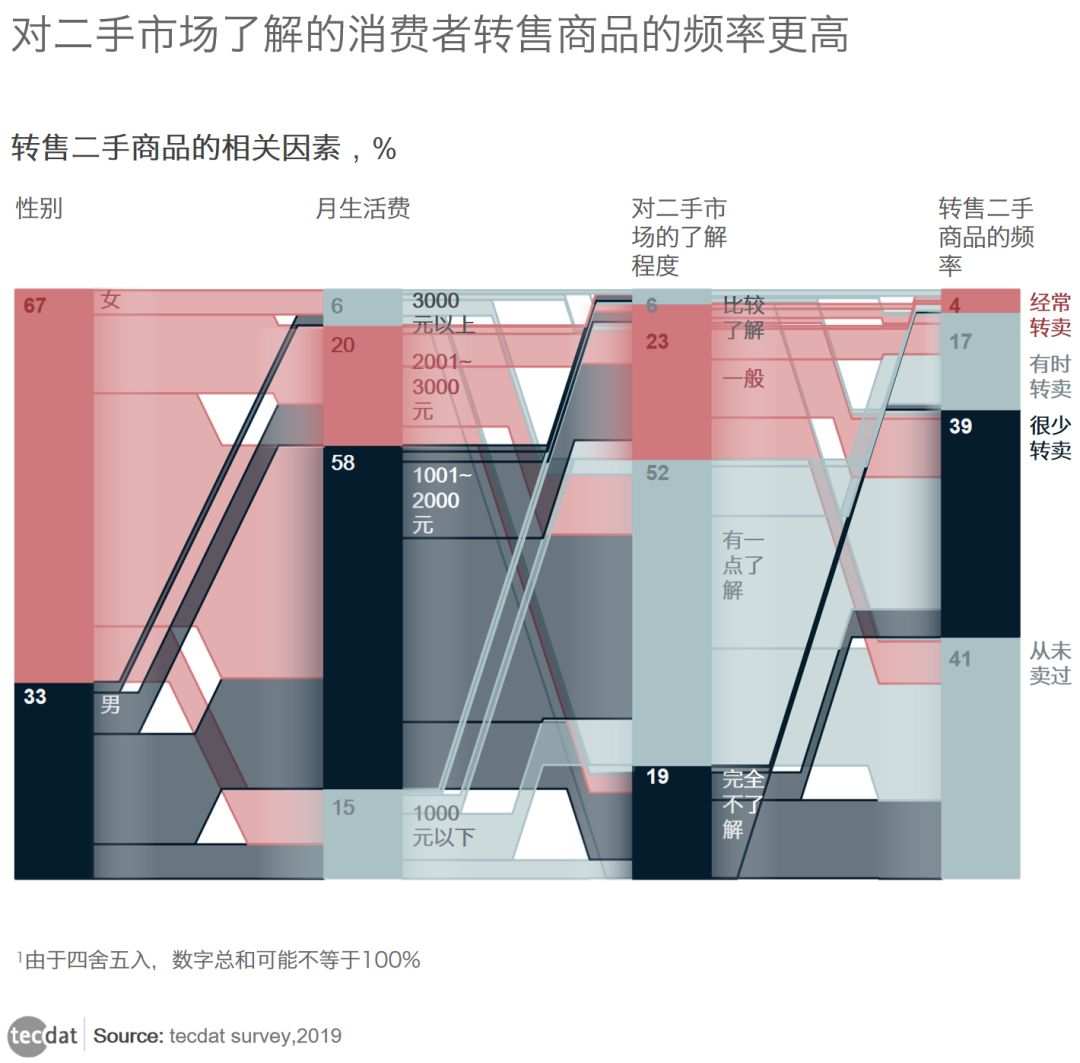 二手闲置物品交易数据快照