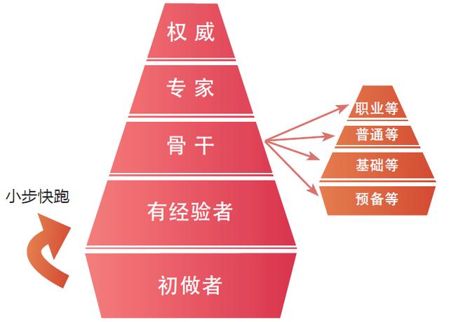 如何构建基于岗位的员工职业发展体系