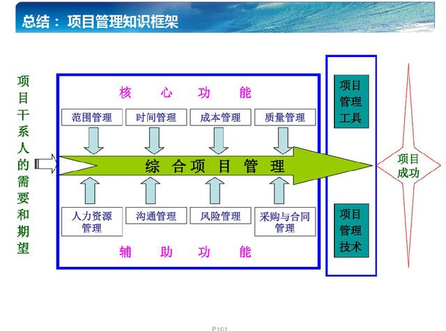 103页PPT带你从浅到深了解什么是PMP项目管理（全）_pmpppt-CSDN博客