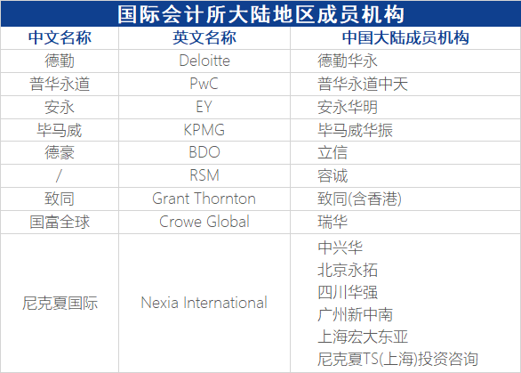 会计师事务所排名2020_会计师事务所