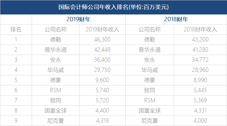 国际会计师事务所排名_会计师事务所(2)