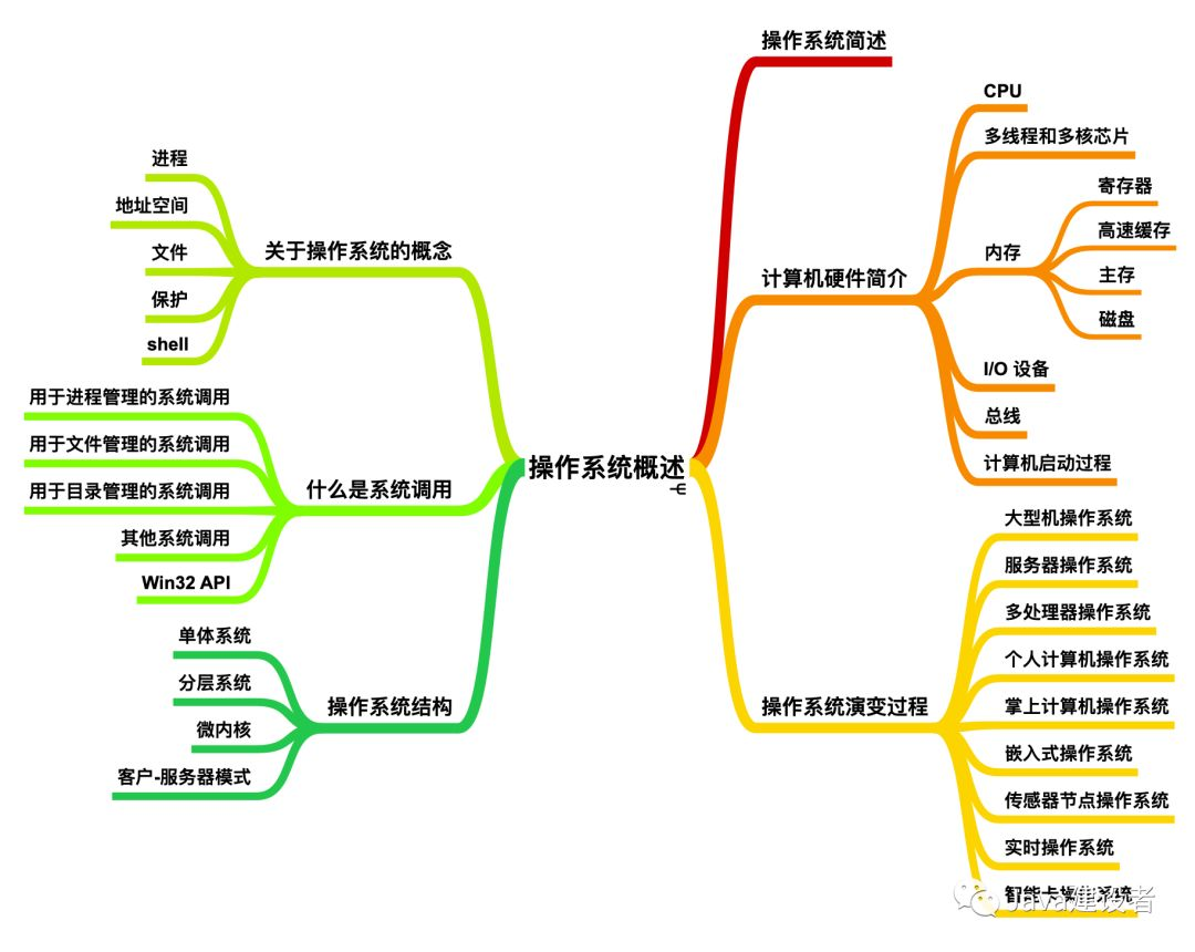 操作系统操作系统Motongxue的博客-