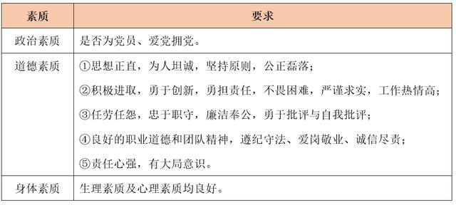 项目经理责任制核心要点构建项目经理的选聘体系
