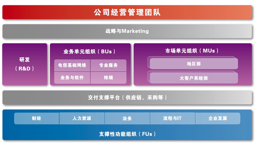 十张图看懂华为业务与组织架构