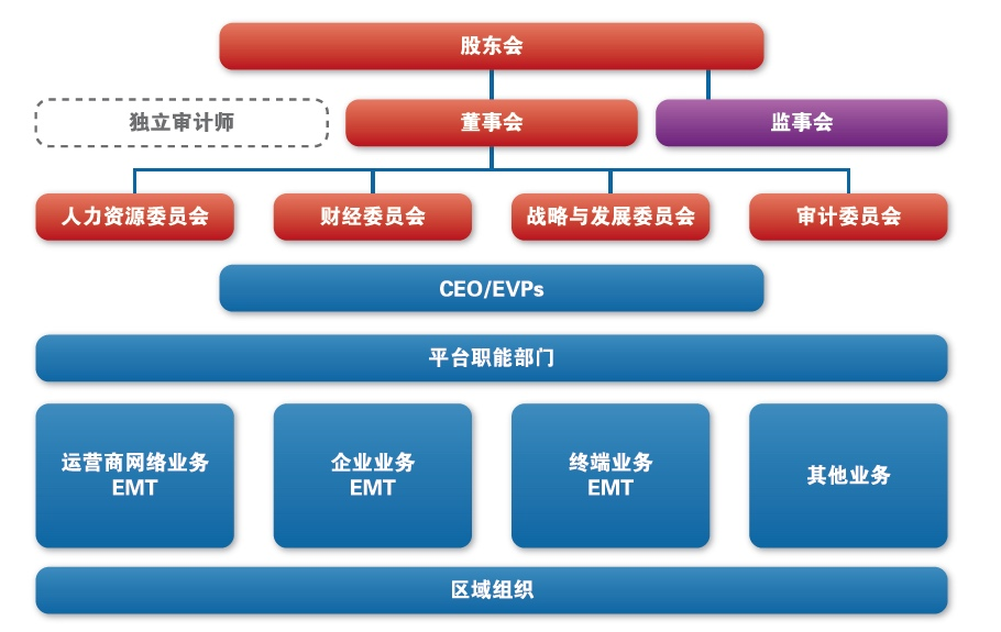 十张图看懂华为业务与组织架构_华为bg组织架构_阿川2015的博客-csdn