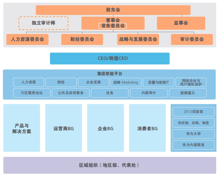 华为消费者bg架构图片