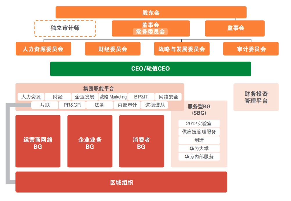 十张图看懂华为业务与组织架构