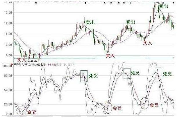 最全面的KDJ讲解，揭秘KDJ本质，精准把握买卖点！