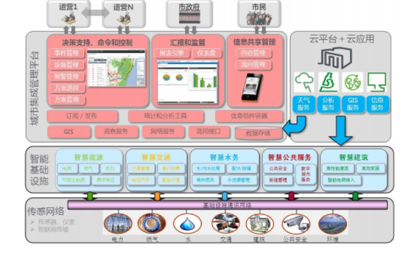 十大布局智慧城市生态的跨国巨头BTC007的博客-