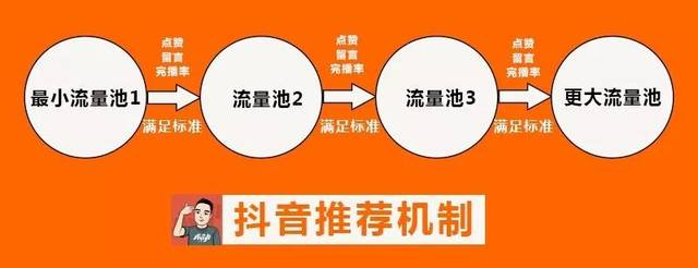 抖音推荐机制算法，抖音算法推荐模式，抖音算法机制流程图_weixin_576350233的博客-CSDN博客_抖音算法机制流程图