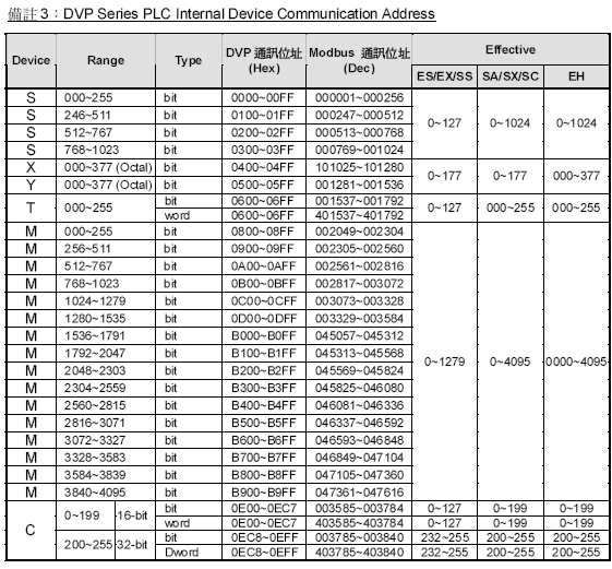 自己动手——实现手机APP远程监控台达PLC