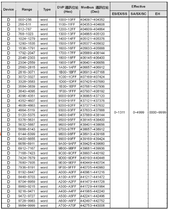 自己动手——实现手机APP远程监控台达PLC