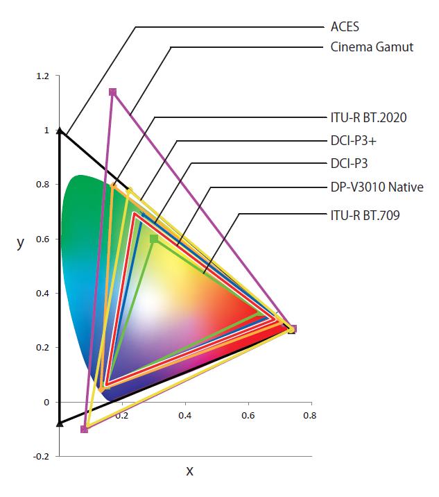 A1 gamut. Цветовое пространство DCI-p3. SRGB vs DCI-p3. Aces цветовое пространство. Цветовые пространства мониторов.