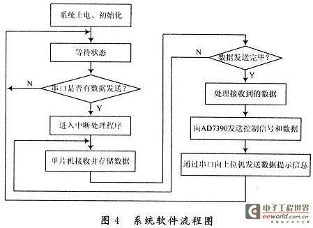 通过串口控制AD7390的软件流程