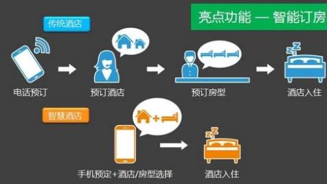 汉画轩智慧酒店一站式智享服务增加酒店运营收益