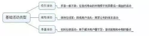 游戏运营活动分类