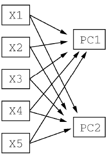 主成分分析(PCA)原理及R语言实现及分析实例