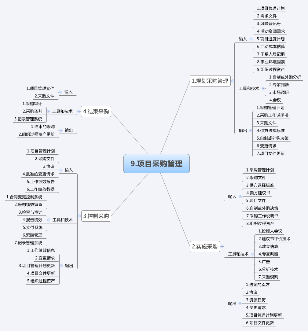 项目管理10大知识领域和47个过程的思维导图_项目管理十大领域和47个过程图-CSDN博客