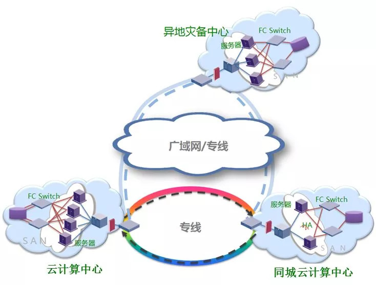 與政務雲數據中心可以考慮升級為雙活數據中心,未來災備規劃拓撲如下