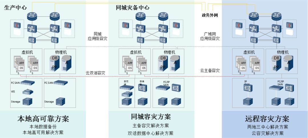 雲數據中心備份容災設計方案_某位客戶本地建設有數據中心,希望利用雲