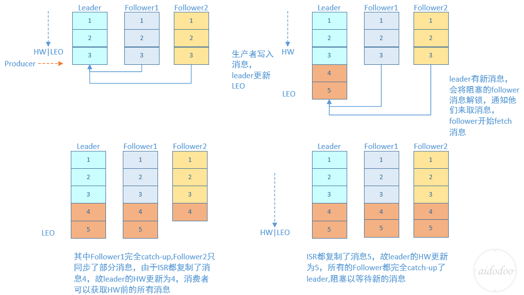 Kafka学习笔记完整_kafka学习笔记 最全-CSDN博客