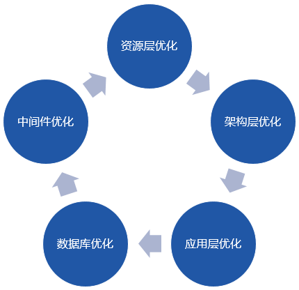 企业上云如何优化性能
